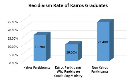 A bar chart of the recidivism rates of Kairos Parcitipants, Kairos Participants who partake in Continuing Ministry, and Non-Kairos Participants